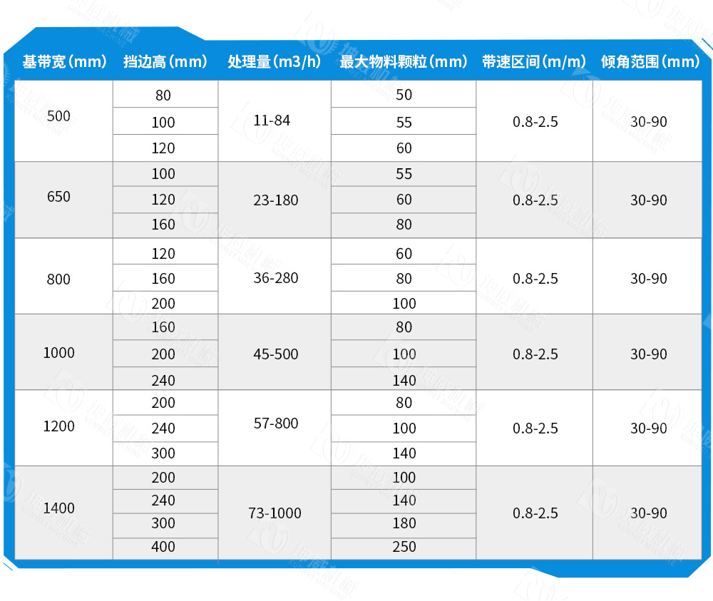 敞開式大傾角皮帶輸送機技術參數(shù)
